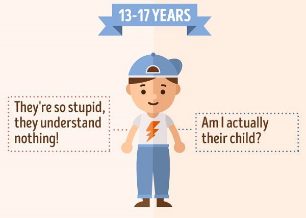 What teenage children think of their parents