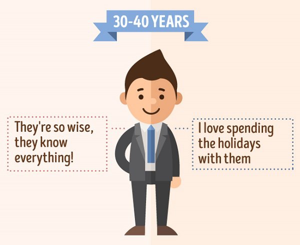 What children in their thirties think of their parents