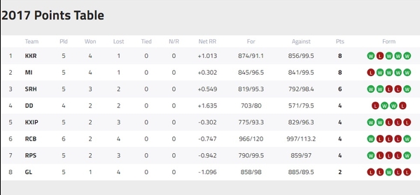 Highlights Of Day 14 At Ipl 2017 The Points Table So Far